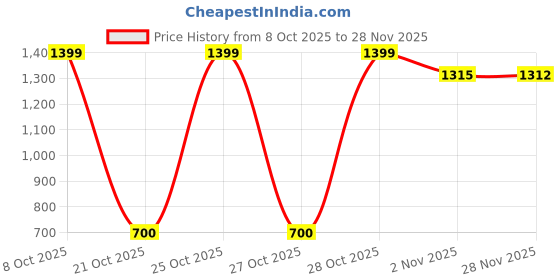 myntra.com Snitch Men Vertical Striped Button-Down Collar Pure Cotton Casual Shirt snitch Price History Graph from 8 Oct 2025 to 28 Nov 2025