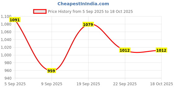 myntra.com Snitch Men Vertical Striped Cuban Collar Casual Shirt snitch Price History Graph from 5 Sep 2025 to 17 Oct 2025