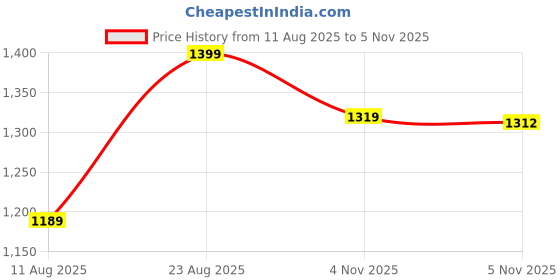 myntra.com Snitch Men Vertical Striped Mandarin Collar Casual Shirt snitch Price History Graph from 11 Aug 2025 to 4 Nov 2025