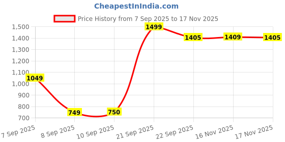 myntra.com Snitch Men Vertical Striped Spread Collar Casual Shirt snitch Price History Graph from 7 Sep 2025 to 17 Nov 2025