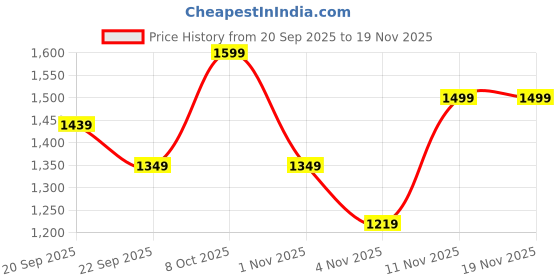 myntra.com Snitch Men Vertical Striped Spread Collar Pure Cotton Formal Shirt snitch Price History Graph from 20 Sep 2025 to 19 Nov 2025