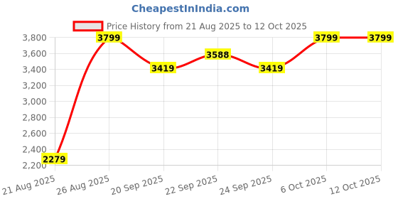 myntra.com Snitch Men Washed Denim Jacket snitch Price History Graph from 21 Aug 2025 to 12 Oct 2025