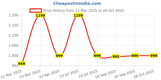 myntra.com Snitch Men Wayfarer Sunglasses with UV Protected Lens SN0032 snitch Price History Graph from 21 Mar 2025 to 28 Oct 2025