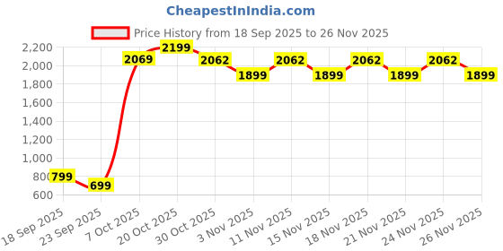 myntra.com Snitch Men White Mid-Rise Relaxed Fit Trouser snitch Price History Graph from 18 Sep 2025 to 24 Nov 2025