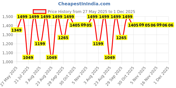 myntra.com Snitch Men White Plain Relaxed Fit Trousers snitch Price History Graph from 27 May 2025 to 30 Nov 2025