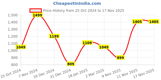 myntra.com Snitch Men White Smart Slim Fit Cotton Trousers snitch Price History Graph from 25 Oct 2024 to 17 Nov 2025