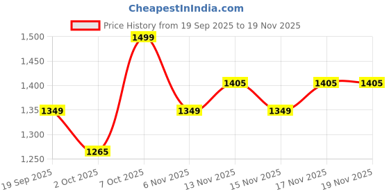 myntra.com Snitch Men White Solid Plus Size Shirt snitch Price History Graph from 19 Sep 2025 to 19 Nov 2025
