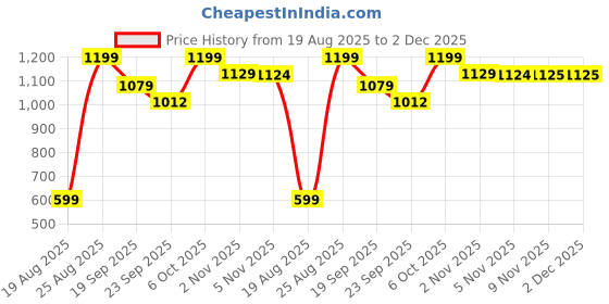myntra.com Snitch Men White Solid Sweaters snitch Price History Graph from 19 Aug 2025 to 2 Dec 2025