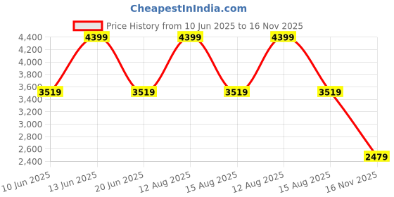 myntra.com Snitch Men White Textured Sneakers snitch Price History Graph from 10 Jun 2025 to 16 Nov 2025