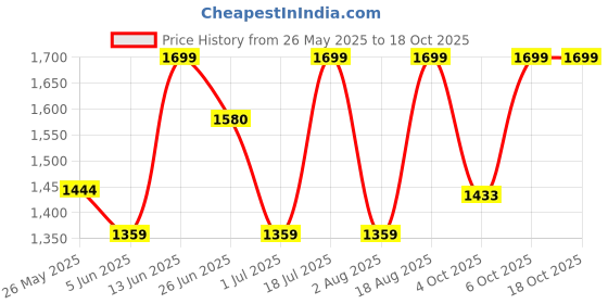 myntra.com Snitch Men Wide Leg Low Distress Light Fade Jeans snitch Price History Graph from 26 May 2025 to 18 Oct 2025