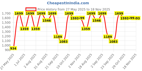 myntra.com Snitch Men Wide Leg Low Distress Light Fade Jeans snitch Price History Graph from 27 May 2025 to 18 Nov 2025