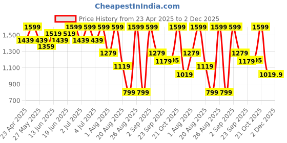 myntra.com Snitch MenJet Black Mid-Rise Regular Fit Trouser snitch Price History Graph from 23 Apr 2025 to 1 Dec 2025
