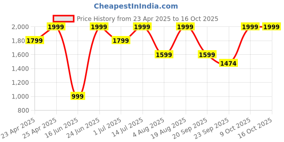 myntra.com Snitch MenNavy Regular Fit Luxe Trousers snitch Price History Graph from 23 Apr 2025 to 16 Oct 2025