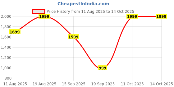 myntra.com Snitch MenOlive Relaxed Fit Corduroy Cargo Pants snitch Price History Graph from 11 Aug 2025 to 13 Oct 2025