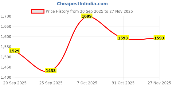 myntra.com Snitch Mens Mid-Rise Regular Fit Trouser snitch Price History Graph from 20 Sep 2025 to 25 Nov 2025