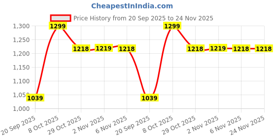 myntra.com Snitch Micro Checked Pure Cotton Casual Shirt snitch Price History Graph from 20 Sep 2025 to 24 Nov 2025