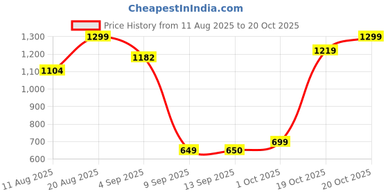 myntra.com Snitch Micro Checked Pure Cotton Casual Shirt snitch Price History Graph from 11 Aug 2025 to 20 Oct 2025