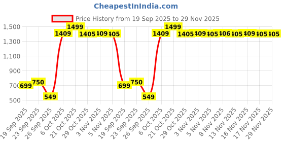 myntra.com Snitch Micro Checked Slim Fit Formal Shirt snitch Price History Graph from 19 Sep 2025 to 29 Nov 2025