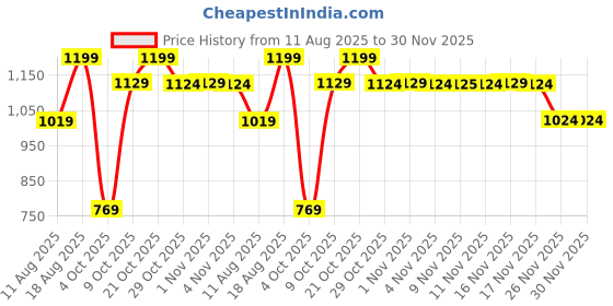 myntra.com Snitch Multi Striped Pure Cotton Semiformal Shirt snitch Price History Graph from 11 Aug 2025 to 30 Nov 2025