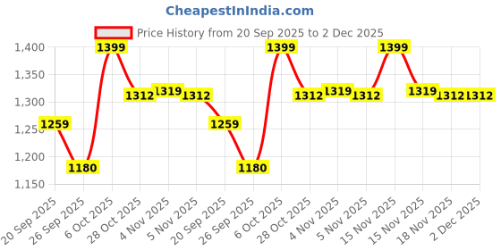 myntra.com Snitch Navy Blue Men Lightweight Textured Tailored Jacket snitch Price History Graph from 20 Sep 2025 to 2 Dec 2025