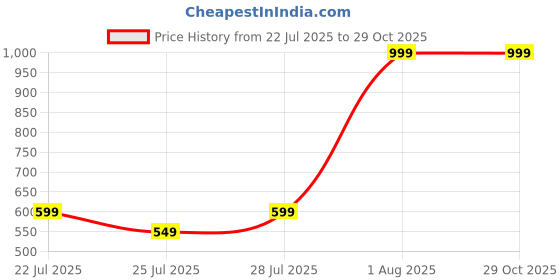 myntra.com Snitch Navy Blue Self Design Polo Collar Casual T-shirt snitch Price History Graph from 22 Jul 2025 to 29 Oct 2025