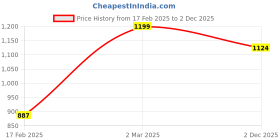 myntra.com Snitch Navy Blue Self Design Polo Collar Slim Fit T-shirt snitch Price History Graph from 17 Feb 2025 to 2 Dec 2025