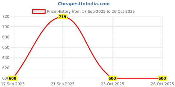 myntra.com Snitch Off White Textured T-Shirt snitch Price History Graph from 17 Sep 2025 to 25 Oct 2025