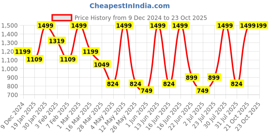myntra.com Snitch Olive Green Men Mid Rise Cotton Track Pant snitch Price History Graph from 9 Dec 2024 to 23 Oct 2025
