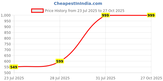 myntra.com Snitch Olive Self Design Polo Collar Casual T-shirt snitch Price History Graph from 23 Jul 2025 to 27 Oct 2025