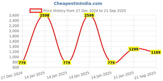 myntra.com Snitch Orange Striped Polo Collar Slim Fit Cotton T-shirt snitch Price History Graph from 27 Dec 2024 to 21 Sep 2025