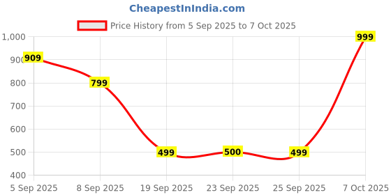 myntra.com Snitch Oversized Textured Cuban Collar Casual Shirt snitch Price History Graph from 5 Sep 2025 to 7 Oct 2025
