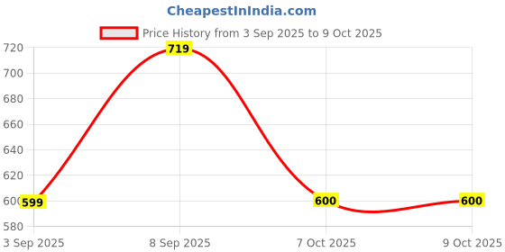 myntra.com Snitch Oversized Textured Cuban Collar Casual Shirt snitch Price History Graph from 3 Sep 2025 to 7 Oct 2025
