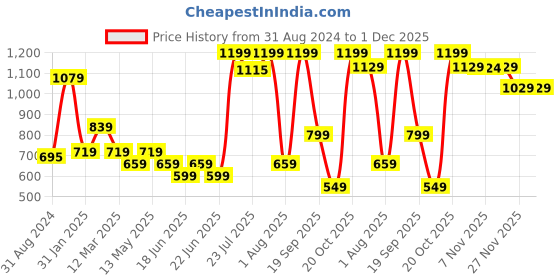 myntra.com Snitch Peach-Coloured Classic Self Design Casual Shirt snitch Price History Graph from 31 Aug 2024 to 30 Nov 2025