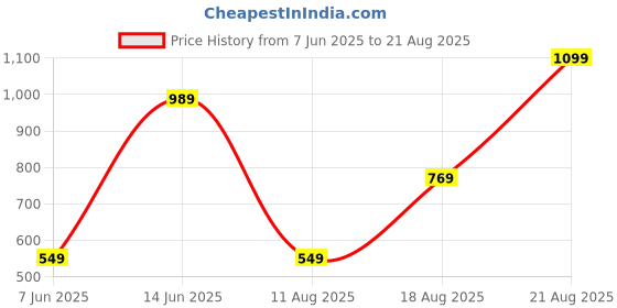 myntra.com Snitch Pink Polo Collar Self Design Slim Fit T-shirt snitch Price History Graph from 7 Jun 2025 to 21 Aug 2025