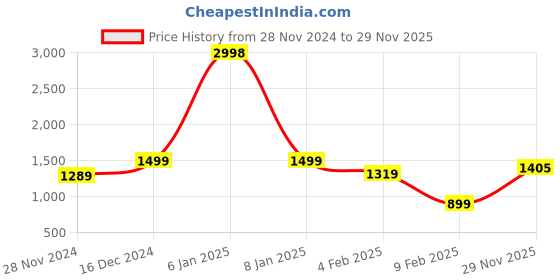 myntra.com Snitch Pink Self Design Polo Collar Long Sleeves Slim Fit T-shirt snitch Price History Graph from 28 Nov 2024 to 29 Nov 2025