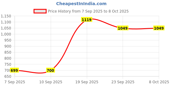myntra.com Snitch Plus Size Abstract Printed Long Sleeves Shirt snitch Price History Graph from 7 Sep 2025 to 8 Oct 2025
