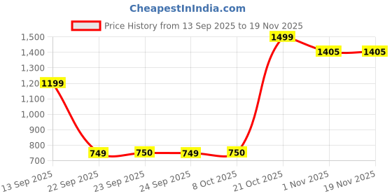 myntra.com Snitch Plus Size Long Sleeves Cotton Shirt snitch Price History Graph from 13 Sep 2025 to 19 Nov 2025