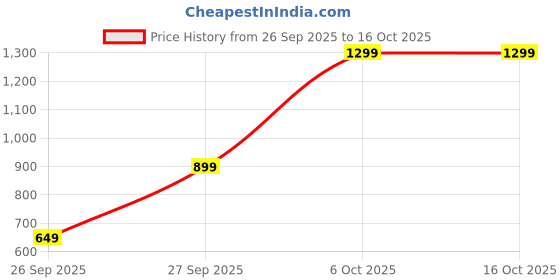 myntra.com Snitch Plus Size Long Sleeves Shirt snitch Price History Graph from 26 Sep 2025 to 15 Oct 2025
