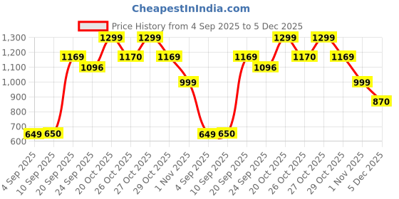 myntra.com Snitch Plus Size Long Sleeves Shirt snitch Price History Graph from 4 Sep 2025 to 5 Dec 2025