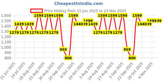 myntra.com Snitch Plus Size Men Relaxed Loose Fit Trousers snitch Price History Graph from 21 Jun 2025 to 22 Nov 2025