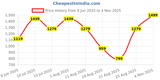 myntra.com Snitch Plus Size Men Textured Relaxed Loose Fit Trousers snitch Price History Graph from 8 Jun 2025 to 4 Nov 2025