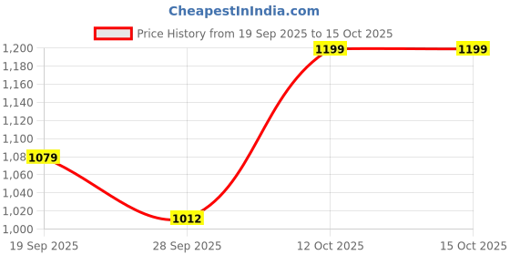 myntra.com Snitch Plus Size Regular Fit Chevron Casual Shirt snitch Price History Graph from 19 Sep 2025 to 14 Oct 2025