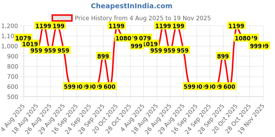 myntra.com Snitch Plus Size Short Sleeves Shirt snitch Price History Graph from 4 Aug 2025 to 19 Nov 2025