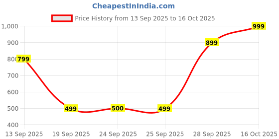 myntra.com Snitch Plus Size Spread Collar Casual Shirt snitch Price History Graph from 13 Sep 2025 to 16 Oct 2025