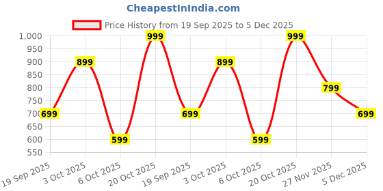 myntra.com Snitch Plus Size Spread Collar Casual Shirt snitch Price History Graph from 19 Sep 2025 to 5 Dec 2025