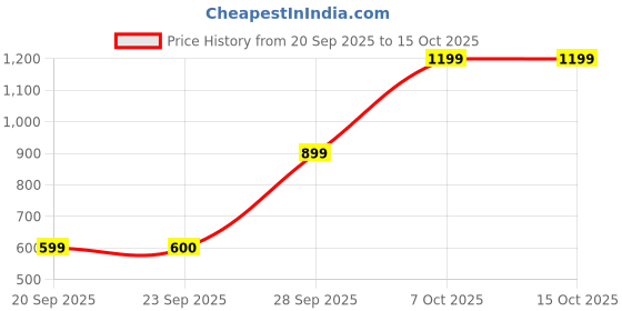 myntra.com Snitch Plus Size Vertical Striped Long Sleeves Shirt snitch Price History Graph from 20 Sep 2025 to 15 Oct 2025