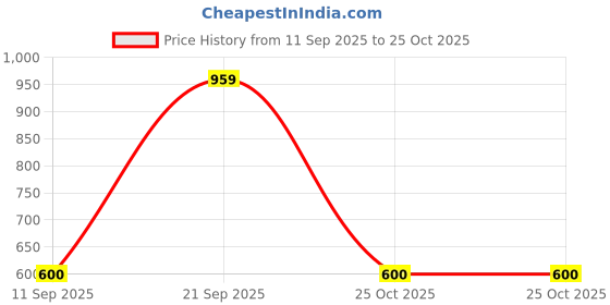 myntra.com Snitch Polo Collar Pure Cotton T-Shirt snitch Price History Graph from 11 Sep 2025 to 25 Oct 2025