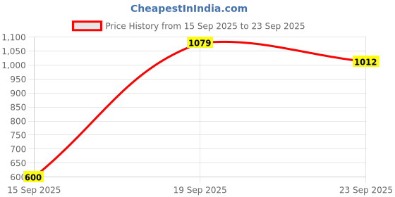 myntra.com Snitch Polo Collar Slim Fit T-Shirt snitch Price History Graph from 15 Sep 2025 to 23 Sep 2025