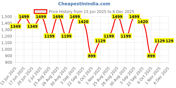 myntra.com Snitch PU Structured Sling Bag snitch Price History Graph from 15 Jun 2025 to 5 Dec 2025