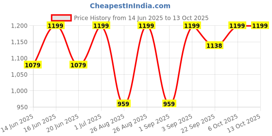 myntra.com Snitch PU Structured Sling Bag snitch Price History Graph from 14 Jun 2025 to 13 Oct 2025